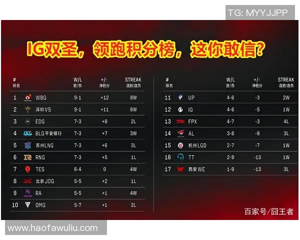 杭州足球队强势领跑冠军赛积分榜71分稳居第一